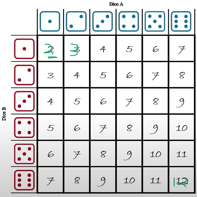 Dice Table Answer