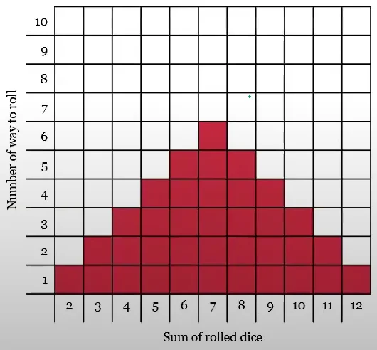 Dice Histogram